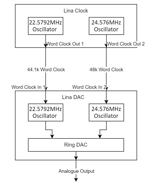 dcs clock diagram